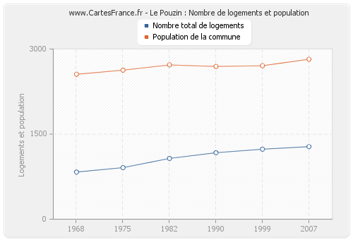 Le Pouzin : Nombre de logements et population